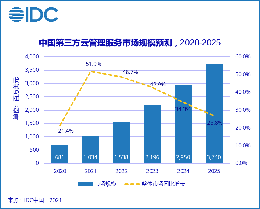 IDC：2020年第三方云管理服务市场规模6.8亿美元