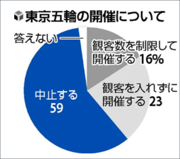 东京奥运会：近6成日本人认为应取消