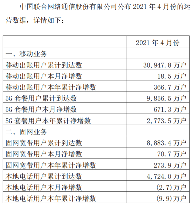 中国联通：4月份5G用户净增671.3万户，累计达9856.5万户