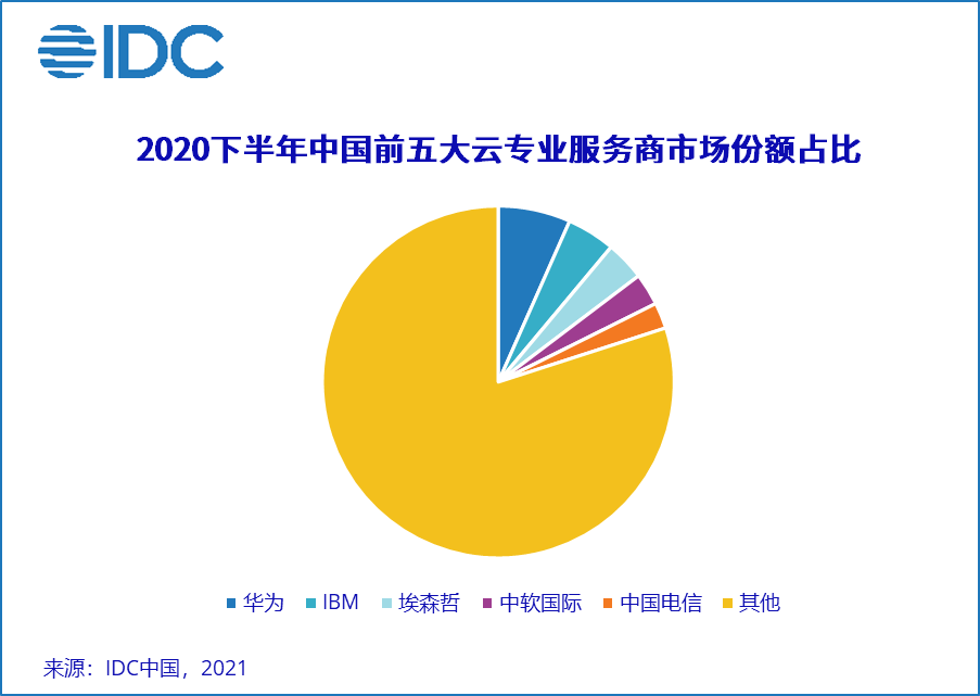 IDC:2020年下半年，中国云专业服务市场规模达91.2亿元