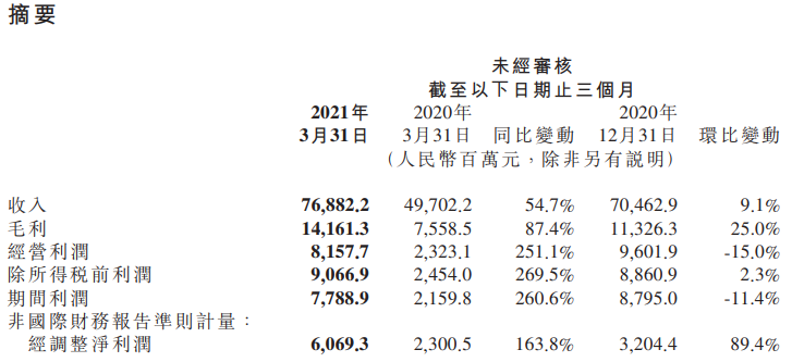小米集团2021年第一季度净利润77.9亿元 同比增长163.8%