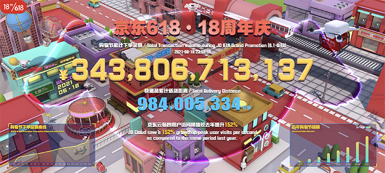 京东618累计下单金额3438亿元再创新纪录