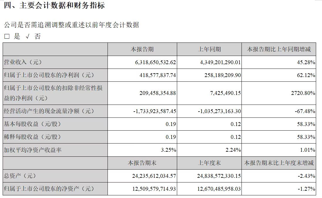 科大讯飞发布2021半年报：营收63.19亿同比增45.28%