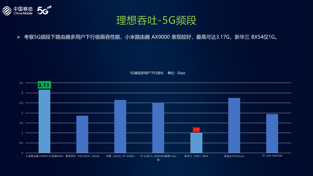 中国移动发布WiFi6路由器评测报告：部分路由器抗干扰能力亟待加强