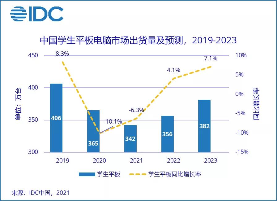 IDC：第三季度中国学生平板电脑市场出货量同比增长6.9%