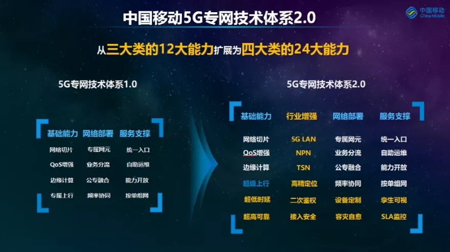 中国移动发布5G专网技术体系2.0，5G专网能力全面升级