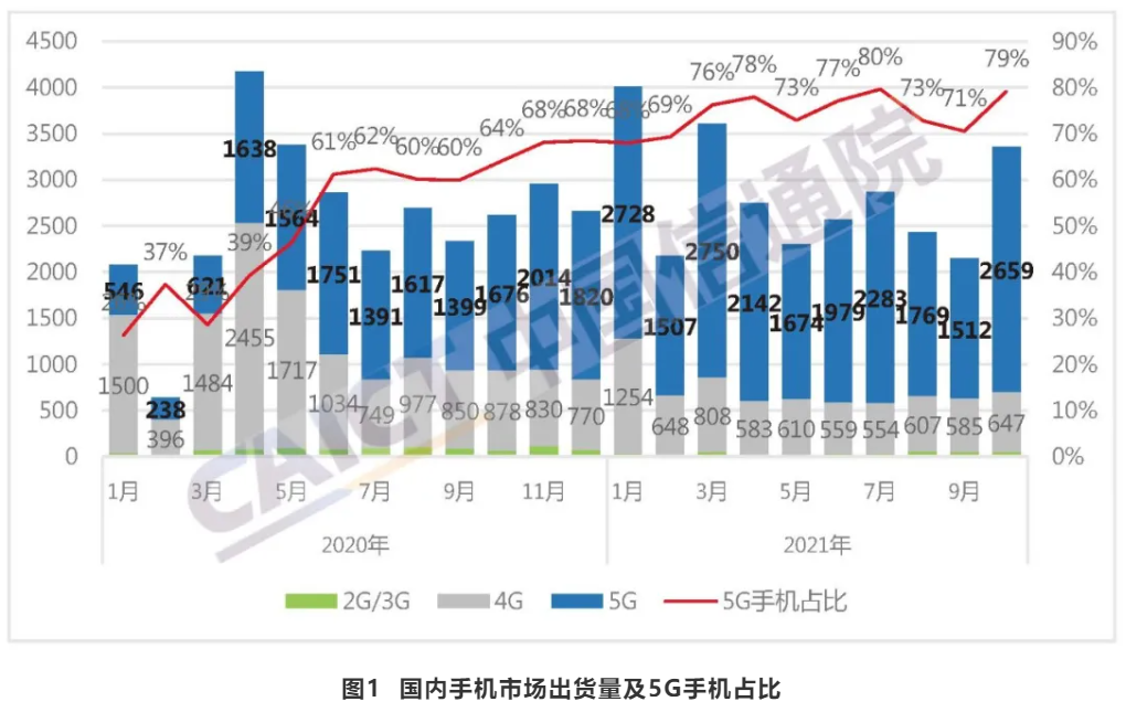 中国信通院：10月我国手机出货量3357.5万部，5G手机占比79.2%